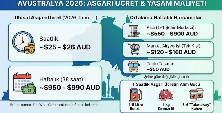 Avustralya Asgari Ücret – Yaşam Maliyeti 2026