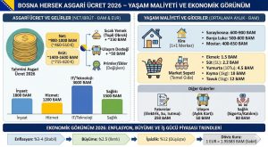 Bosna Hersek Asgari Ücret 2026 – Yaşam Maliyeti