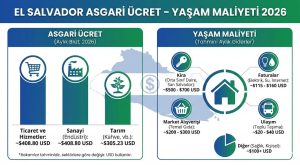 El Salvador Asgari Ücret – Yaşam Maliyeti 2026