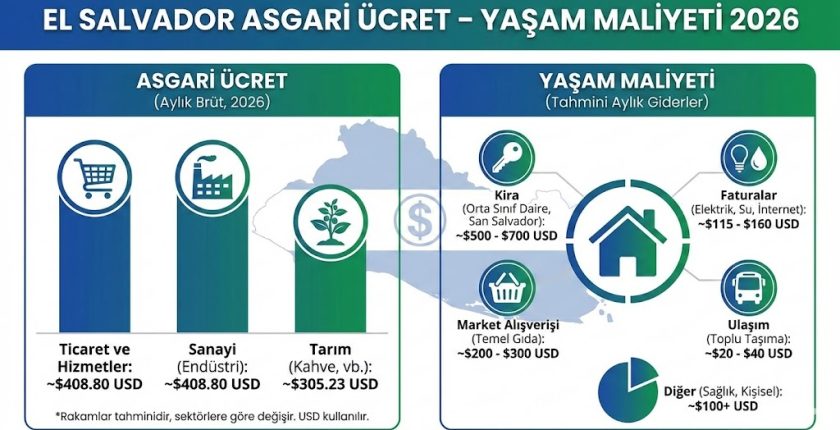 El Salvador Asgari Ücret – Yaşam Maliyeti 2026