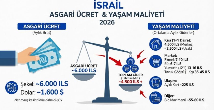 İsrail Asgari Ücret – Yaşam Maliyeti 2026