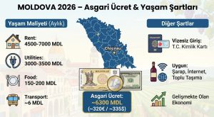 Moldova Asgari Ücret 2026 – Vize İstiyor Mu?