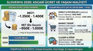 Slovenya Asgari Ücret 2026 – Yaşam Maliyeti