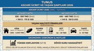 Tunus Asgari Ücret 2026 – Yaşam Şartları