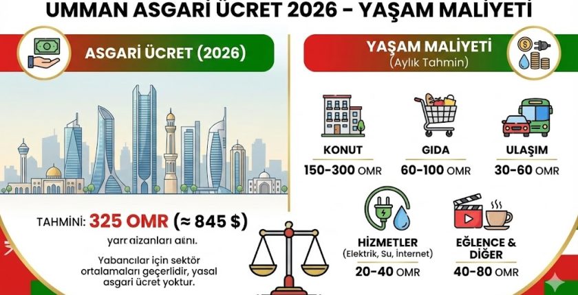 Umman Asgari Ücret 2026 – Yaşam Maliyeti Umman Asgari Ücret 2026 – Yaşam Maliyeti