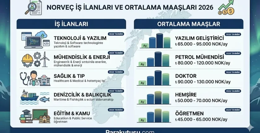 Norveç İş İlanları Ve Ortalama Maaşları 2026